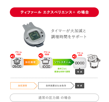 加熱後の余熱調理で仕上がりが変わる新・調理プロセス「ソフトスチーム」