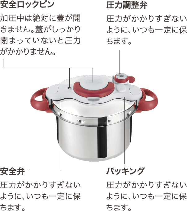 安全ロックピン（加圧中は絶対にふたが開きません。ふたがしっかり閉まっていないと圧力がかかりません。）、圧力調整弁（圧力がかあｋりすぎないように、いつも一定に保ちます。）、安全弁（圧力がかあｋりすぎないように、いつも一定に保ちます。）、パッキング（圧力がかあｋりすぎないように、いつも一定に保ちます。）