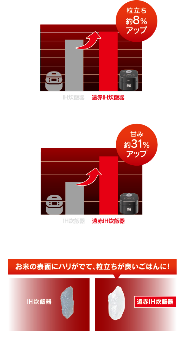 ごはんの粒立ち・粒感※1 粒立ち約8%アップ ※自社調べ（弊社の遠赤外線IH炊飯器とIH炊飯器での比較）ごはんの甘み※2 甘み約31%アップ ※1炊飯前後のお米の大きさ比較 ※2還元糖の重量とお米の総重量 お米の表面にハリがでて、粒立ちが良いごはんに！ IH炊飯器 遠赤IH炊飯器 ※画像はイメージです。