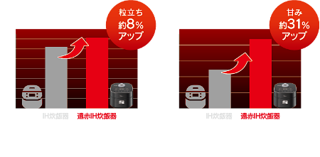 ごはんの粒立ち・粒感※1 粒立ち約8%アップ ※自社調べ（弊社の遠赤外線IH炊飯器とIH炊飯器での比較）ごはんの甘み※2 甘み約31%アップ ※1炊飯前後のお米の大きさ比較 ※2還元糖の重量