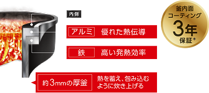 内側 ノンスティック2階層コーティング 鉄 高い発熱効率 アルミ 優れた熱伝導 約3mmの厚釜 熱を蓄え、包み込むように炊き上げる 釜内面コーティング3年保証* イメージ図