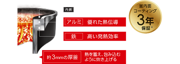 内側 ノンスティック2階層コーティング 鉄 高い発熱効率 アルミ 優れた熱伝導 約3mmの厚釜 熱を蓄え、包み込むように炊き上げる 釜内面コーティング3年保証* イメージ図