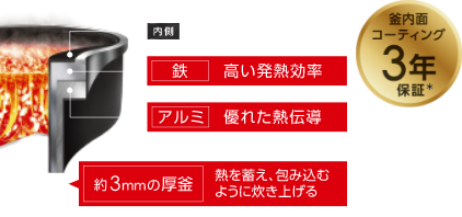 内側 ノンスティック2階層コーティング 鉄 高い発熱効率 アルミ 優れた熱伝導 約3mmの厚釜 熱を蓄え、包み込むように炊き上げる 釜内面コーティング3年保証* イメージ図