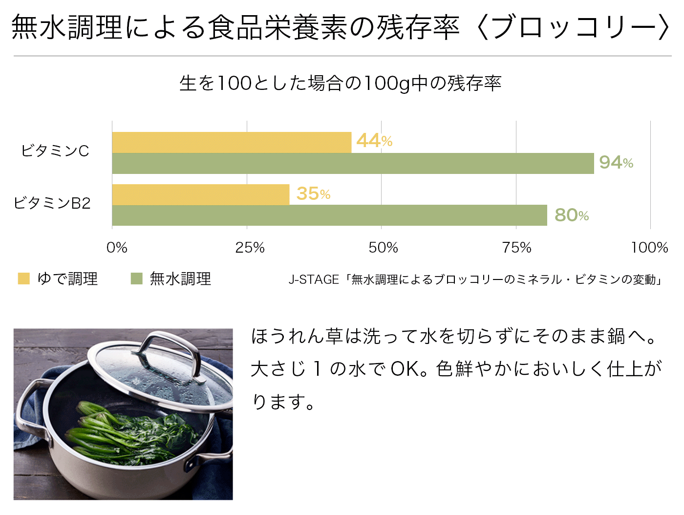 無水調理による食品栄養素の残存率<ブロッコリー>