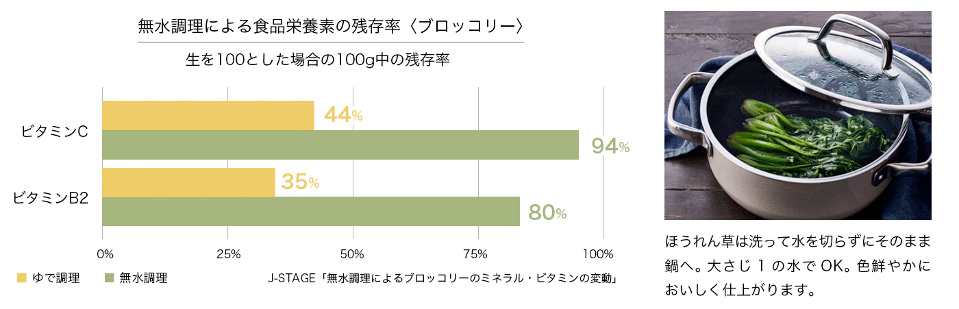 無水調理による食品栄養素の残存率<ブロッコリー>